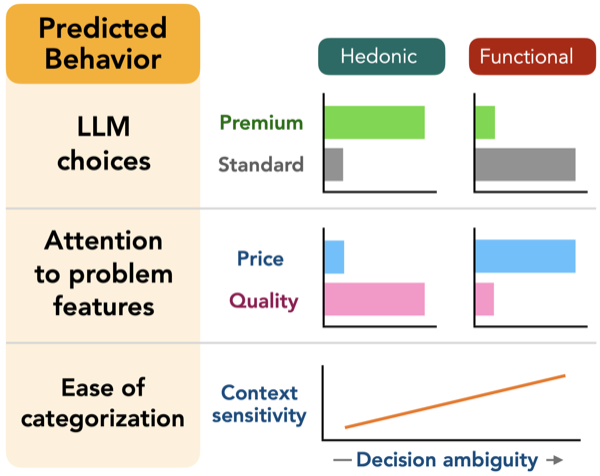 Does Cognitive Economics Describe LLM Decision-Making?