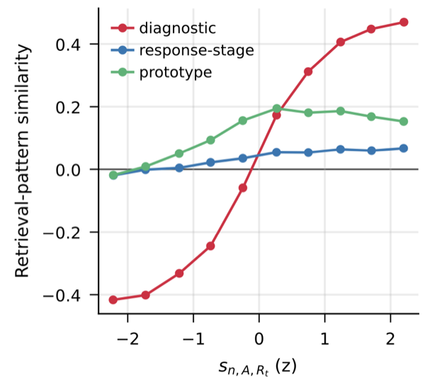 Diagnostic Retrieval in Key-Value Memory Generates Representativeness Bias