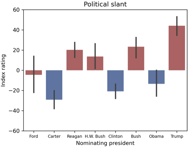 Rating the Bench: Measuring Abortion Jurisprudence with Large Language Models