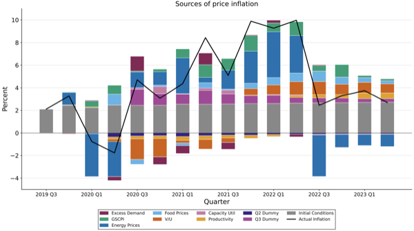 Bernanke-Blanchard, Revisited: An Alternative Model of Pandemic-Era Inflation