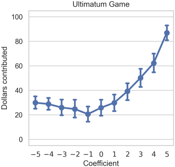 Persona Vectors in Games: Measuring and Steering Strategies via Activation Vectors