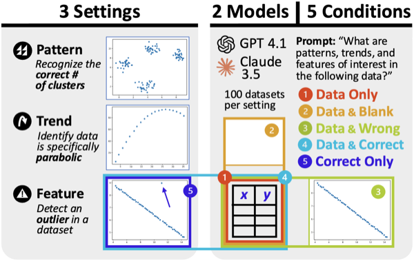 Does Visualization Help AI Understand Data?